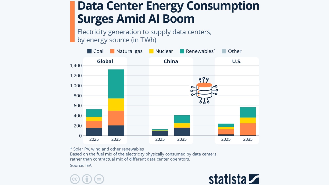 Infographic showing projected data center electricity generation by fuel type (coal, natural gas, nuclear, renewables, other) for Global, China, and the U.S. in 2025 and 2035, with a title about AI-driven energy demand.