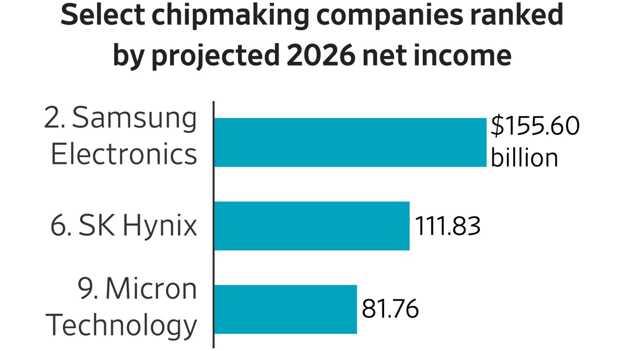 Chart showing chipmaking companies ranked by projected 2026 net income; Samsung Electronics at about $155.6B, followed by SK Hynix (111.83) and Micron Technology (81.76).