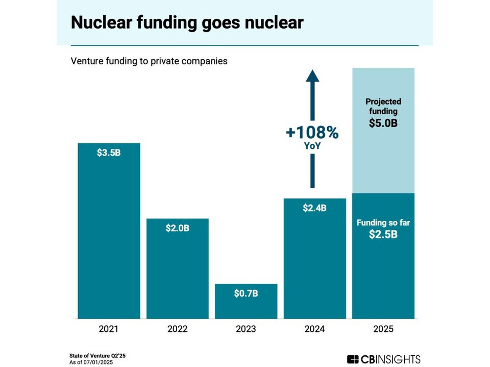 Bar chart of venture funding to private nuclear companies (2021–2025): 2021 $3.5B, 2022 $2.0B, 2023 $0.7B, 2024 $2.4B, 2025 $2.5B so far, projected $5.0B; shows +108% YoY.