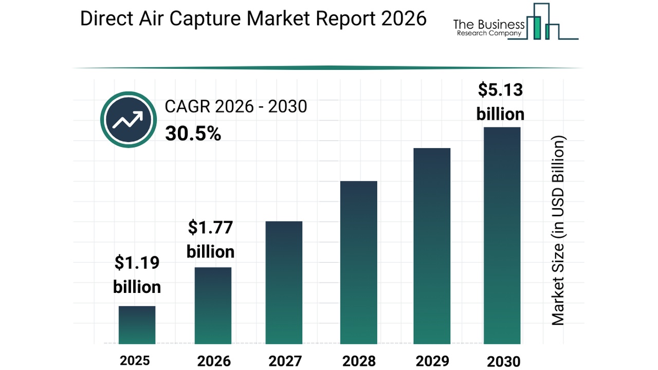 Bar chart showing Direct Air Capture market size from $1.19B (2025) to $5.13B (2030) with CAGR 30.5% (2026–2030).
