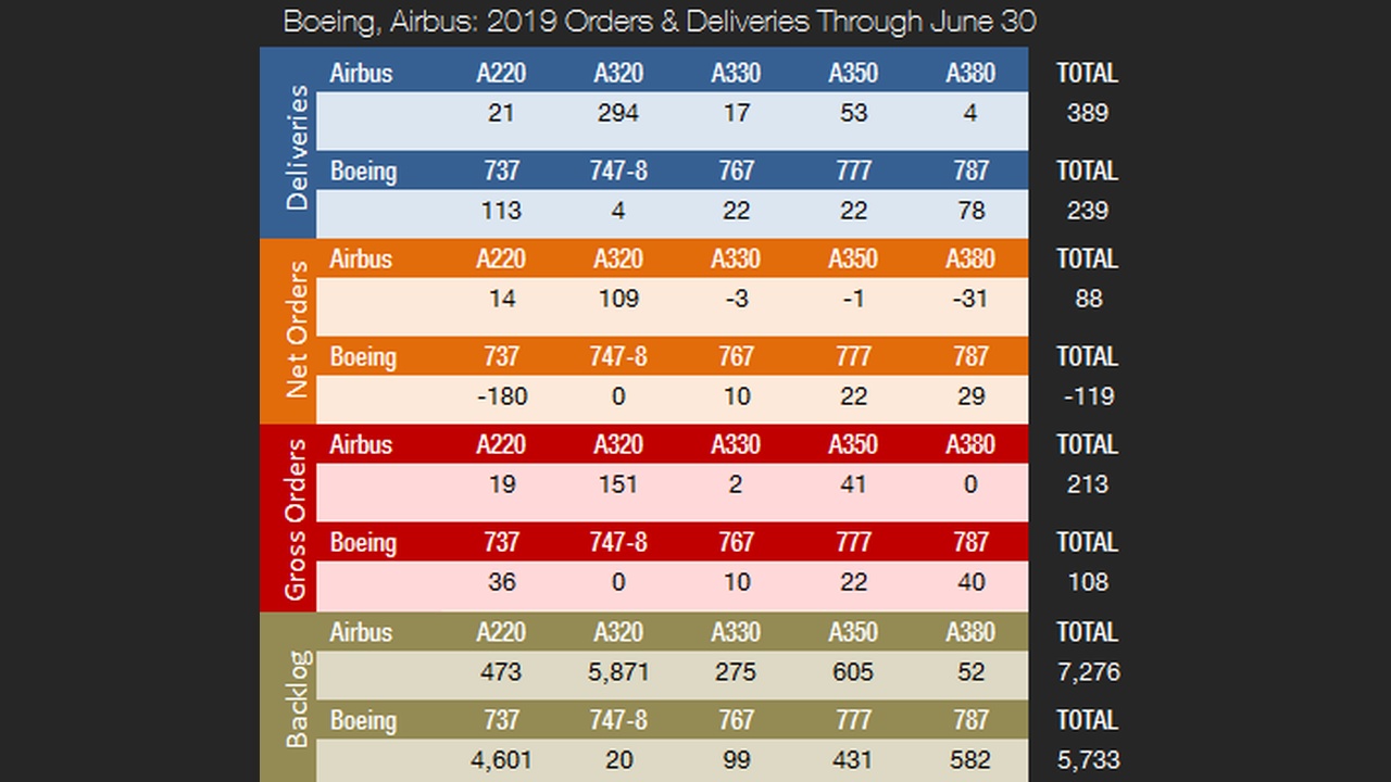 Table showing 2019 orders and deliveries through June 30 for Airbus and Boeing by model (A220, A320, A330, A350, A380) with totals on the right.