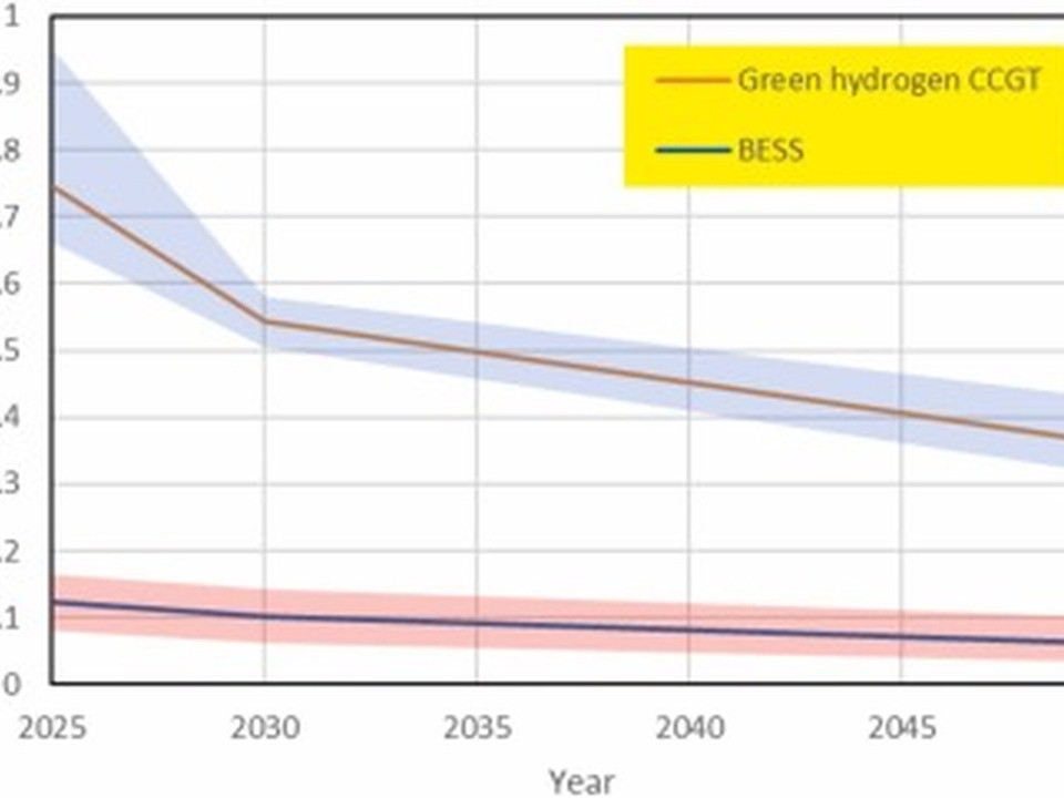 Line chart showing LCOS ($/kWh) by year (2025–2050) for Green hydrogen CCGT (brown line) and BESS (blue line with shaded ranges). Green hydrogen LCOS starts around 0.72 $/kWh in 2025 and falls to ~0.37 by 2050; BESS LCOS starts around 0.60 $/kWh and declines to about 0.40 by 2050, with uncertainty bands shown as blue shading.