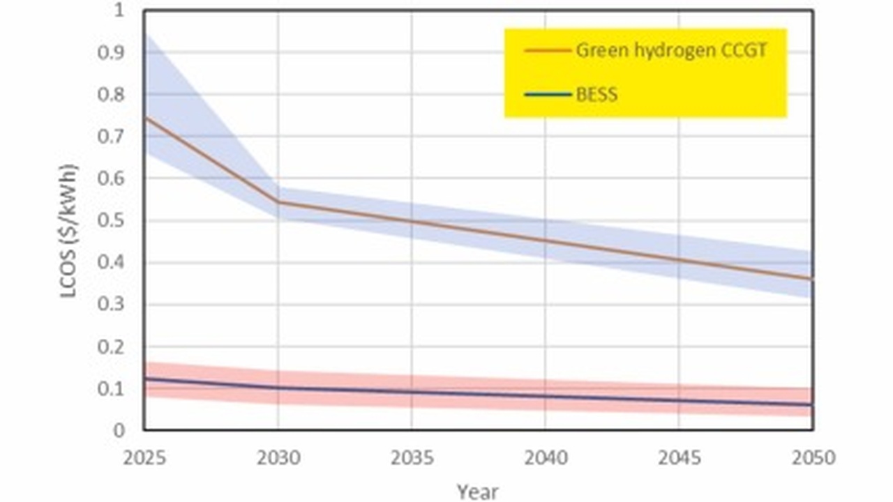 Line chart showing LCOS ($/kWh) by year (2025–2050) for Green hydrogen CCGT (brown line) and BESS (blue line with shaded ranges). Green hydrogen LCOS starts around 0.72 $/kWh in 2025 and falls to ~0.37 by 2050; BESS LCOS starts around 0.60 $/kWh and declines to about 0.40 by 2050, with uncertainty bands shown as blue shading.
