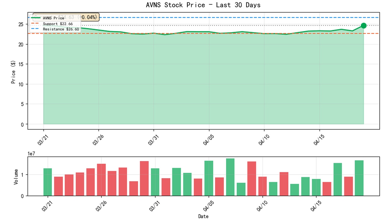 Composite chart of AVNS stock over last 30 days: green price line with a shaded area and resistance ~$26.60, support ~$22.66; bottom chart shows daily volumes with red/green bars from Mar 21 to Apr 19.