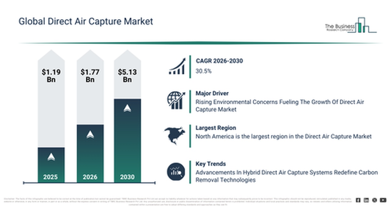 Infographic of the Global Direct Air Capture Market with three growing bars labeled 2025, 2026, and 2030 showing $1.19B, $1.77B, and $5.13B; CAGR 2026–2030 is 30.5% and key drivers listed on the right side.
