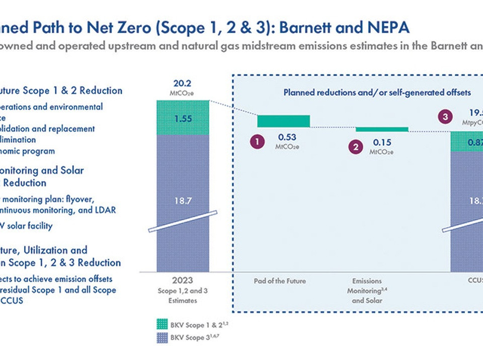 Infographic describing BKV's planned path to Net Zero (Scope 1-3) with three initiatives on the left and a right-side chart showing estimates and planned reductions to reach Net Zero, including CCUS-related figures around 18.7 MtCO2e and small offsets (0.53, 0.15, 0.87 MtCO2e).