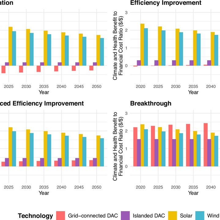 Four-panel chart comparing climate/health benefit to cost ratio by technology (Solar, Wind, Grid DAC, Islanded DAC) across 2020–2050 for four scenarios (Stagnation, Efficiency, Advanced, Breakthrough).