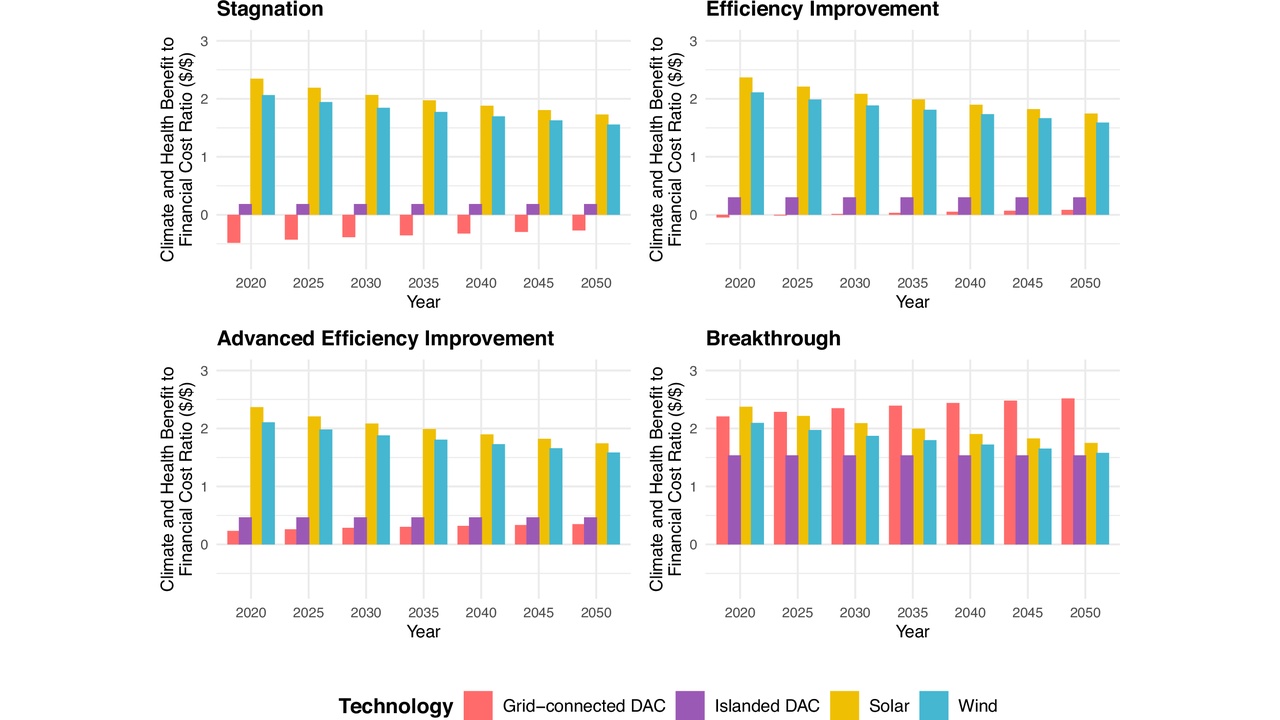Four-panel chart comparing climate/health benefit to cost ratio by technology (Solar, Wind, Grid DAC, Islanded DAC) across 2020–2050 for four scenarios (Stagnation, Efficiency, Advanced, Breakthrough).