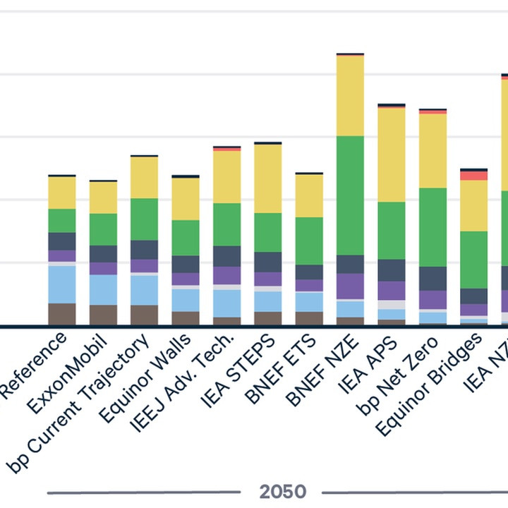 Stacked bar chart of energy mix by source from 2000 to 2050, showing coal, natural gas, biomass, nuclear, hydro, wind, solar, hydrogen, and other sources by TWh (Terawatt-hours). The chart highlights rising solar and wind shares over time.