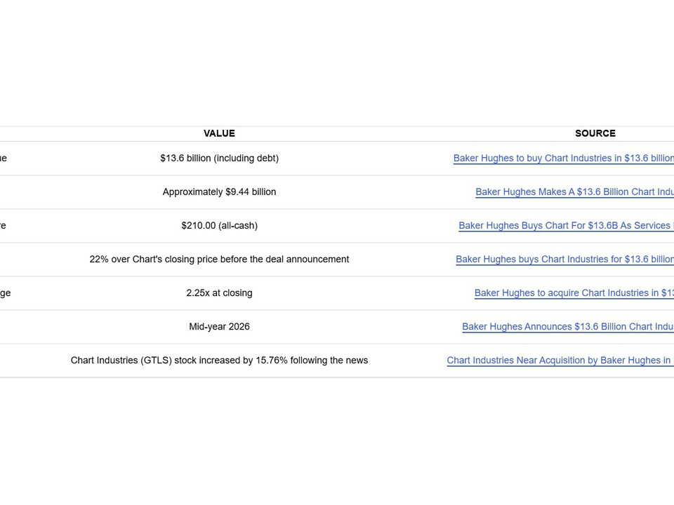 Table of deal metrics for a Baker Hughes acquisition: EV $13.6B (incl. debt), equity value ~ $9.44B, offer price $210/share, 22% premium, 2.25x net leverage, mid-2026 closing, with source links at right.