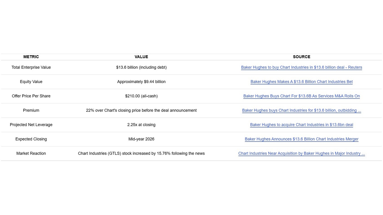 Table of deal metrics for a Baker Hughes acquisition: EV $13.6B (incl. debt), equity value ~ $9.44B, offer price $210/share, 22% premium, 2.25x net leverage, mid-2026 closing, with source links at right.