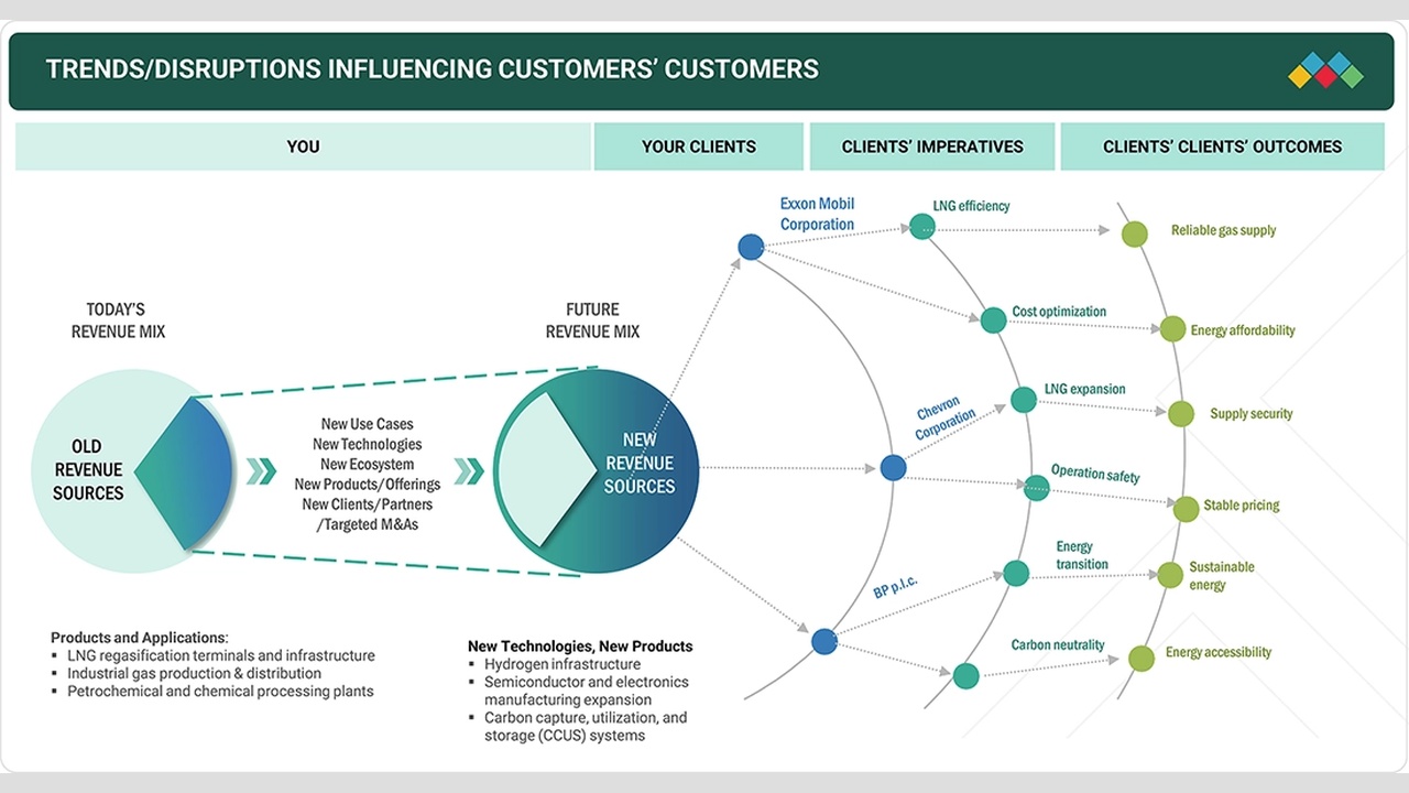 Infographic showing old revenue sources moving to new revenue sources, with pathways to client outcomes like reliable gas supply and energy affordability.