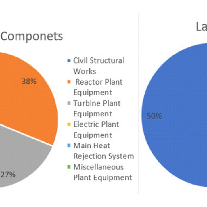Two pie charts: left shows materials/components distribution (largest 38% Reactor Plant Equipment); right shows labor distribution with Civil Structural Works at 50%.