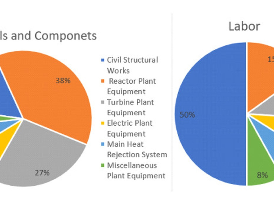 Two pie charts: left shows materials/components distribution (largest 38% Reactor Plant Equipment); right shows labor distribution with Civil Structural Works at 50%.