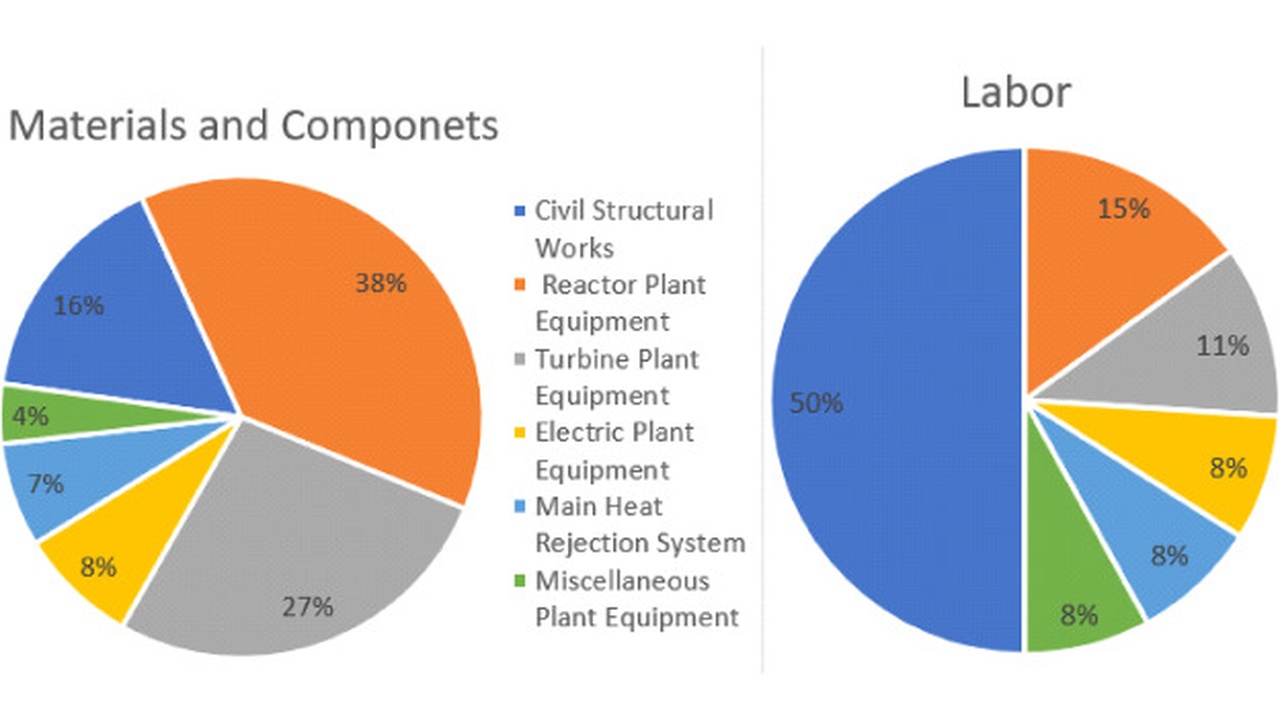 Two pie charts: left shows materials/components distribution (largest 38% Reactor Plant Equipment); right shows labor distribution with Civil Structural Works at 50%.
