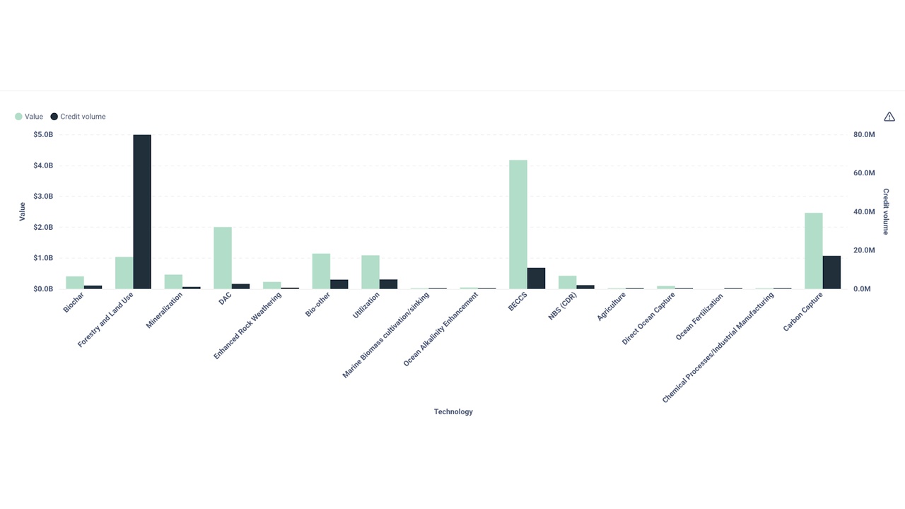 Bar chart of various CCS/negative-emission techs showing two measures: value (green) and credit volume (dark) across categories like BECCS and Carbon Capture. BECCS has the highest value; Carbon Capture and DAC are notable; many others are small.