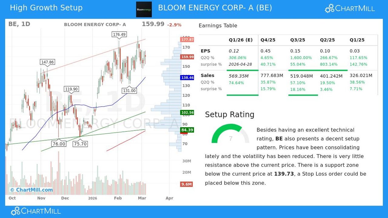 Stock chart for Bloom Energy Corp (BE) with price lines, volume bars, and support/resistance annotations on left; earnings table and setup rating on right.