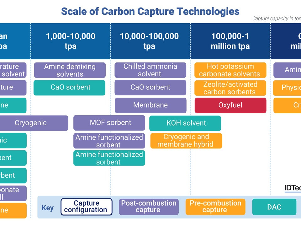 Infographic showing carbon capture technologies by scale, from 1 million tpa, with color-coded blocks (amines, sorbents, cryogenic, oxyfuel) for each range.