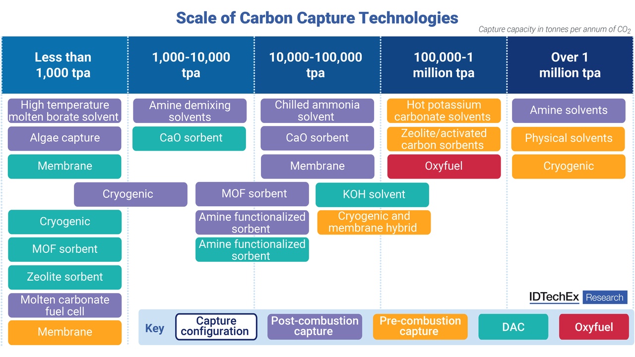 Infographic showing carbon capture technologies by scale, from 1 million tpa, with color-coded blocks (amines, sorbents, cryogenic, oxyfuel) for each range.