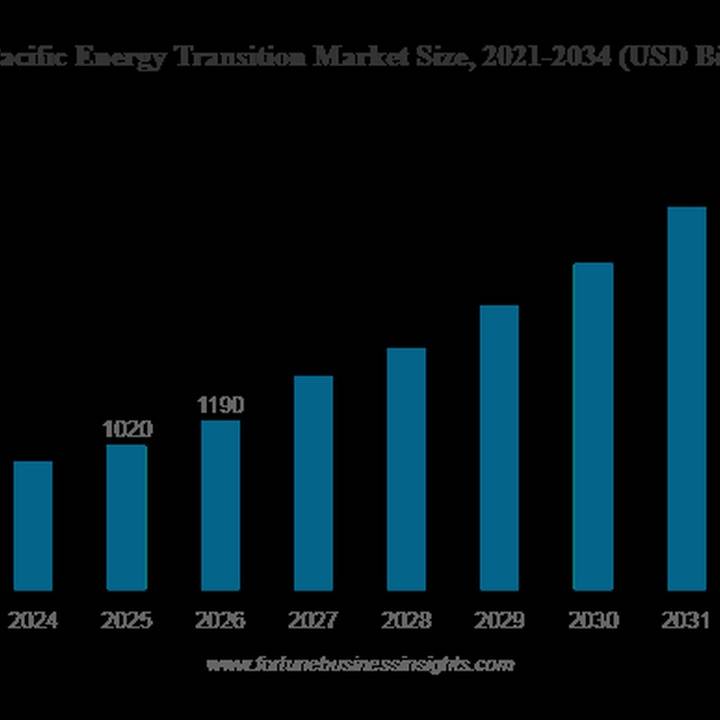 Bar chart showing Asia Pacific energy transition market size rising from 2021 to 2034, in USD billions (source: Fortune Business Insights).