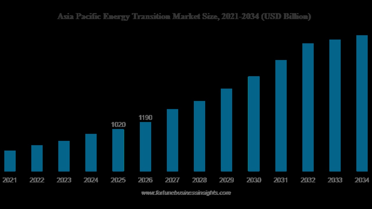 Bar chart showing Asia Pacific energy transition market size rising from 2021 to 2034, in USD billions (source: Fortune Business Insights).