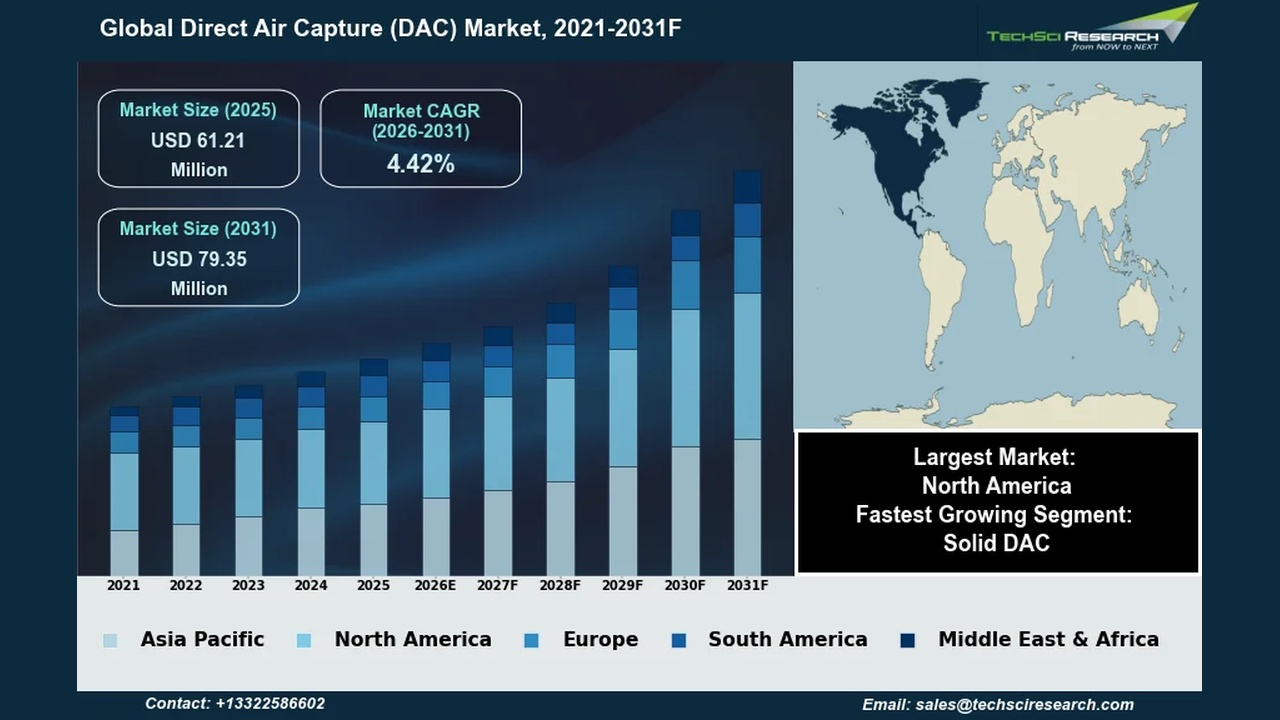 Forecasted DAC market by region (2021–2031) with stacked bars and a world map; North America is the largest market.