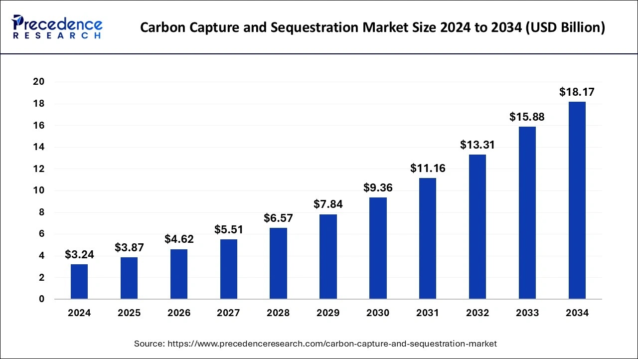 Bar chart of carbon capture market size 2024–2034, rising from $3.24B in 2024 to $18.17B in 2034.