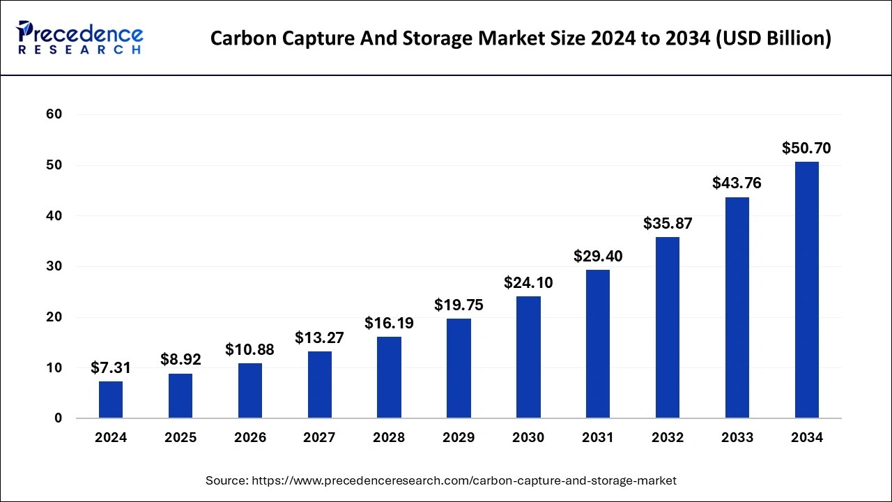 Bar chart of the carbon capture and storage market from 2024 to 2034, rising from $7.31B in 2024 to $50.70B in 2034 with annual values shown on each bar, indicating steady growth.