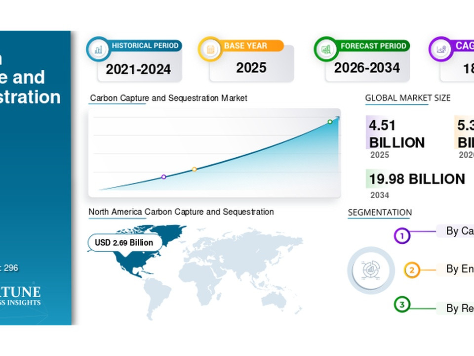 Infographic on carbon capture and sequestration market, featuring a blue left panel, a rising line chart, a world map, and global market size and segmentation sections.