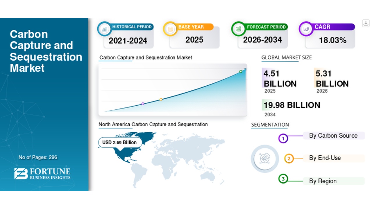 Infographic on carbon capture and sequestration market, featuring a blue left panel, a rising line chart, a world map, and global market size and segmentation sections.