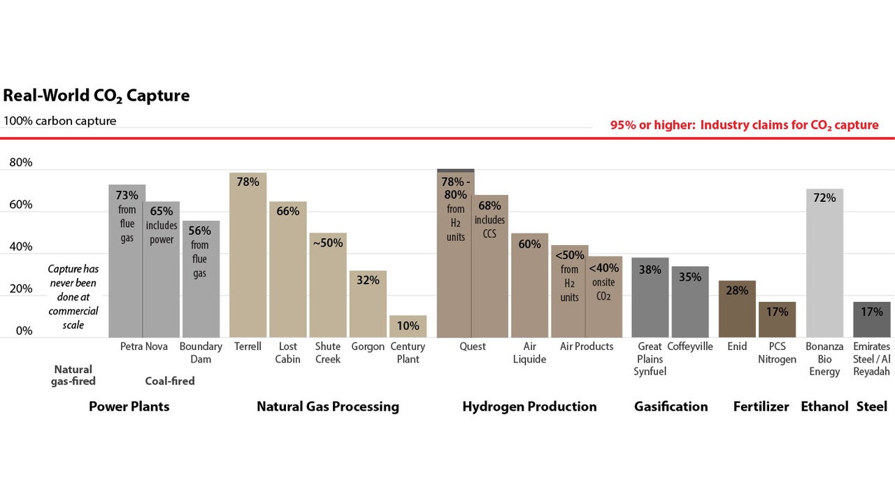 Bar chart of real-world CO2 capture by project and sector, with rates ranging roughly from 10% to 78% (e.g., Petra Nova 73%, Quest 78–80%, Bonanza Bio Energy 72%).