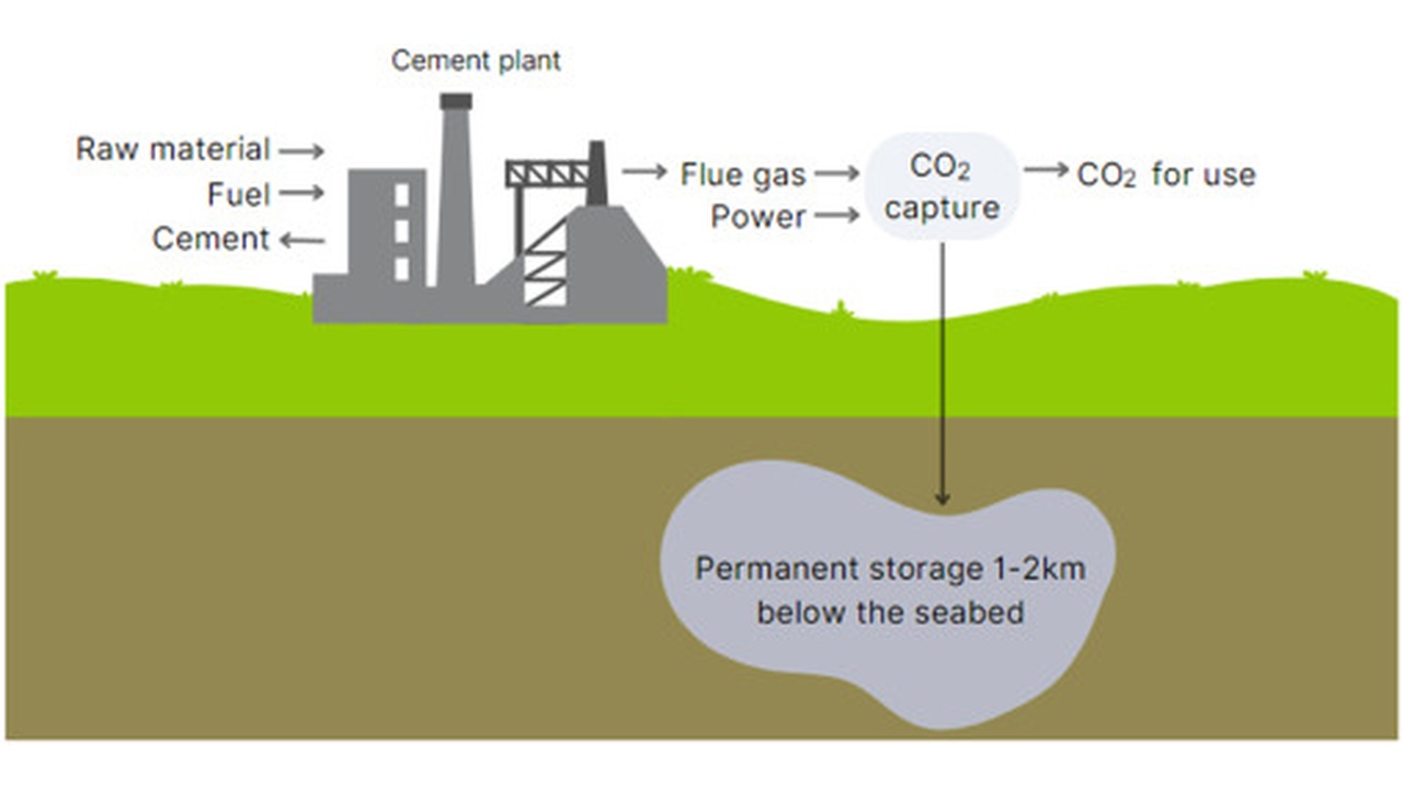 Industrial cement plant with CO2 capture pointing to permanent underground storage 1–2 km below seabed