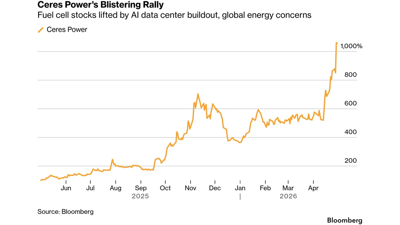 Line chart of Ceres Power stock rising sharply in 2025–2026, reaching over 1,000% by April 2026 (Bloomberg).](https://)]}oops schitter}Oops}** (Wait)** I must provide clean JSON. I'll output five strings properly. Let's redo.