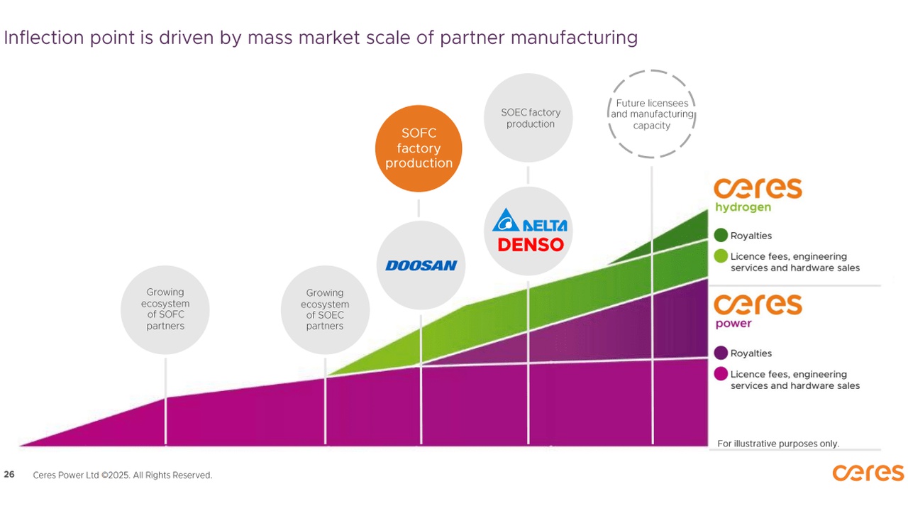 Infographic showing growth of partner manufacturing with a rising colored ramp and partner logos (SOFC factory production, Doosan, Delta/Denso) along the incline.