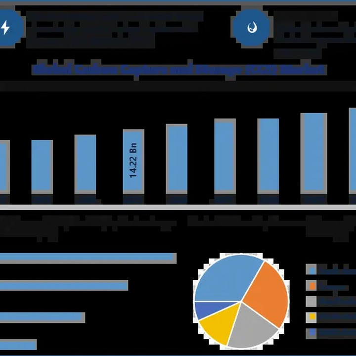 Infographic dashboard with a bar chart, a pie chart, and a small logo top-left on a dark background; bars labeled 14.22 Bn and 21.95 Bn appear.