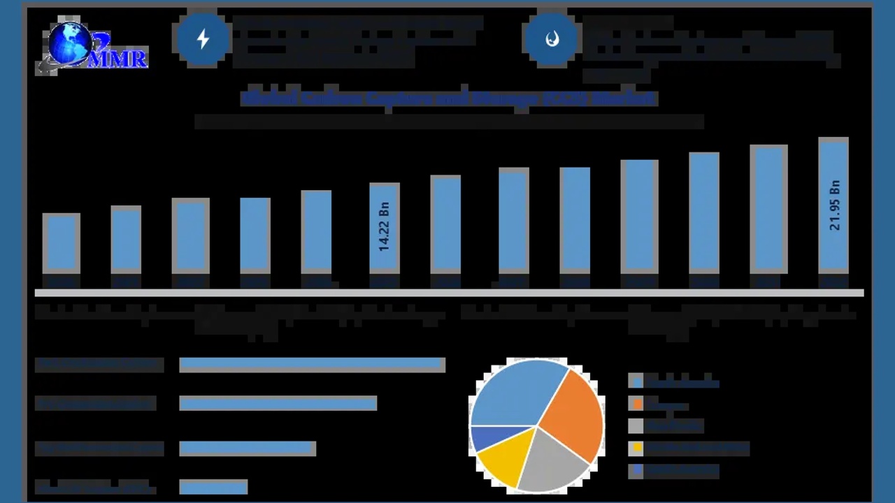 Infographic dashboard with a bar chart, a pie chart, and a small logo top-left on a dark background; bars labeled 14.22 Bn and 21.95 Bn appear.