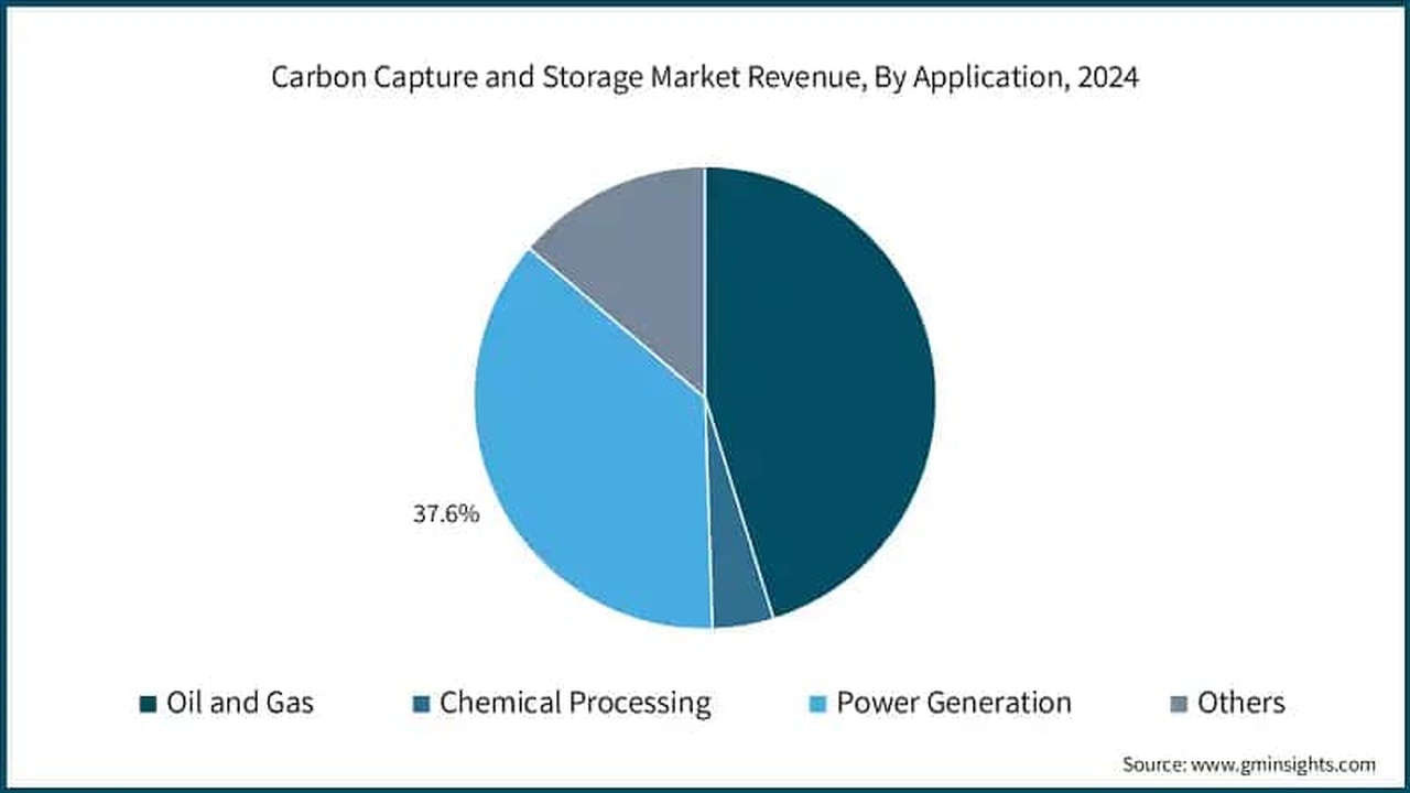 Pie chart: 2024 carbon capture and storage market by application; Power Generation 37.6%, with Oil and Gas, Chemical Processing, and Others shown in smaller shares.