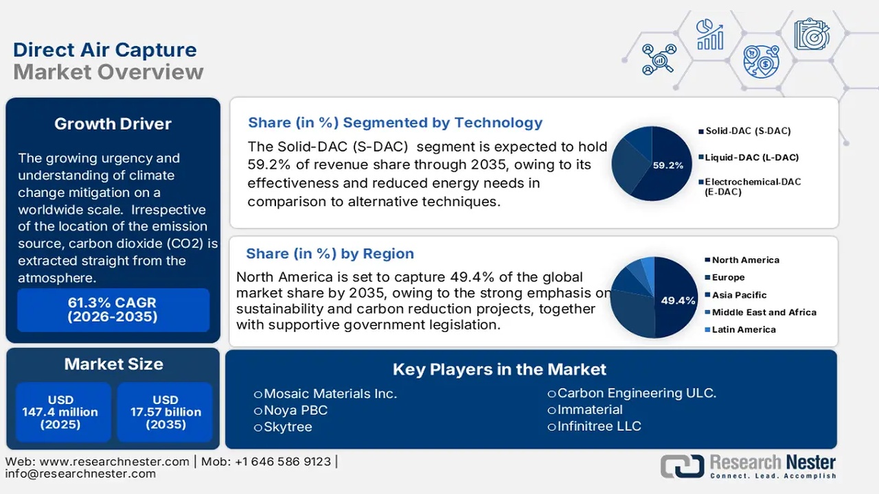 Direct Air Capture Market Overview infographic showing growth driver, market size, regional share, and key players with charts and logos.