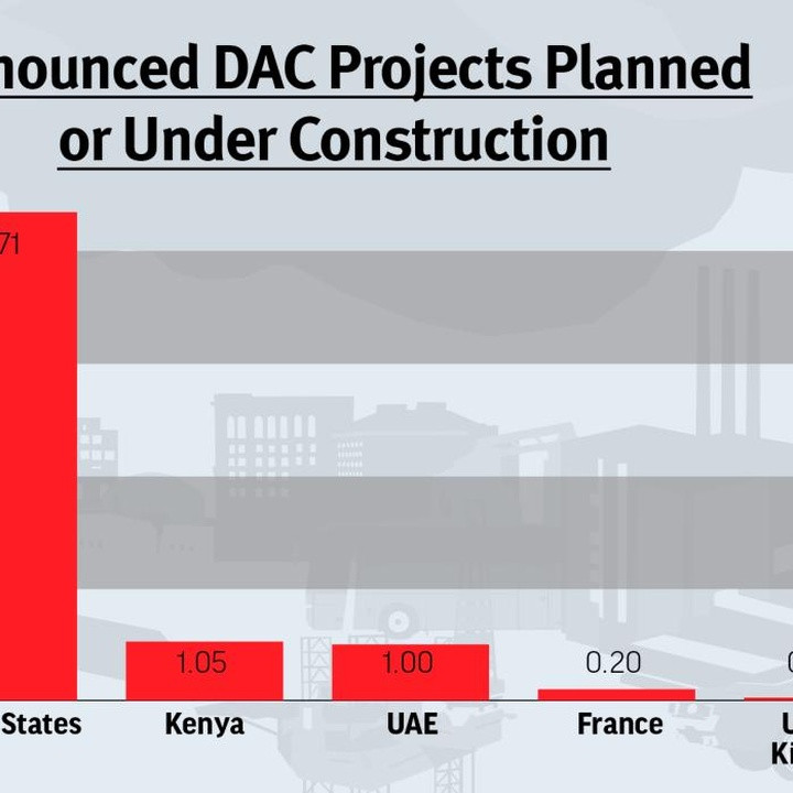 Bar chart of announced DAC projects by country: United States 8.71; Kenya 1.05; UAE 1.00; France 0.20; United Kingdom 0.05 (million tonnes of CO2).