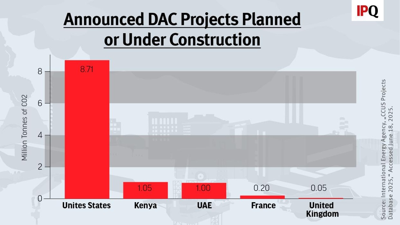 Bar chart of announced DAC projects by country: United States 8.71; Kenya 1.05; UAE 1.00; France 0.20; United Kingdom 0.05 (million tonnes of CO2).