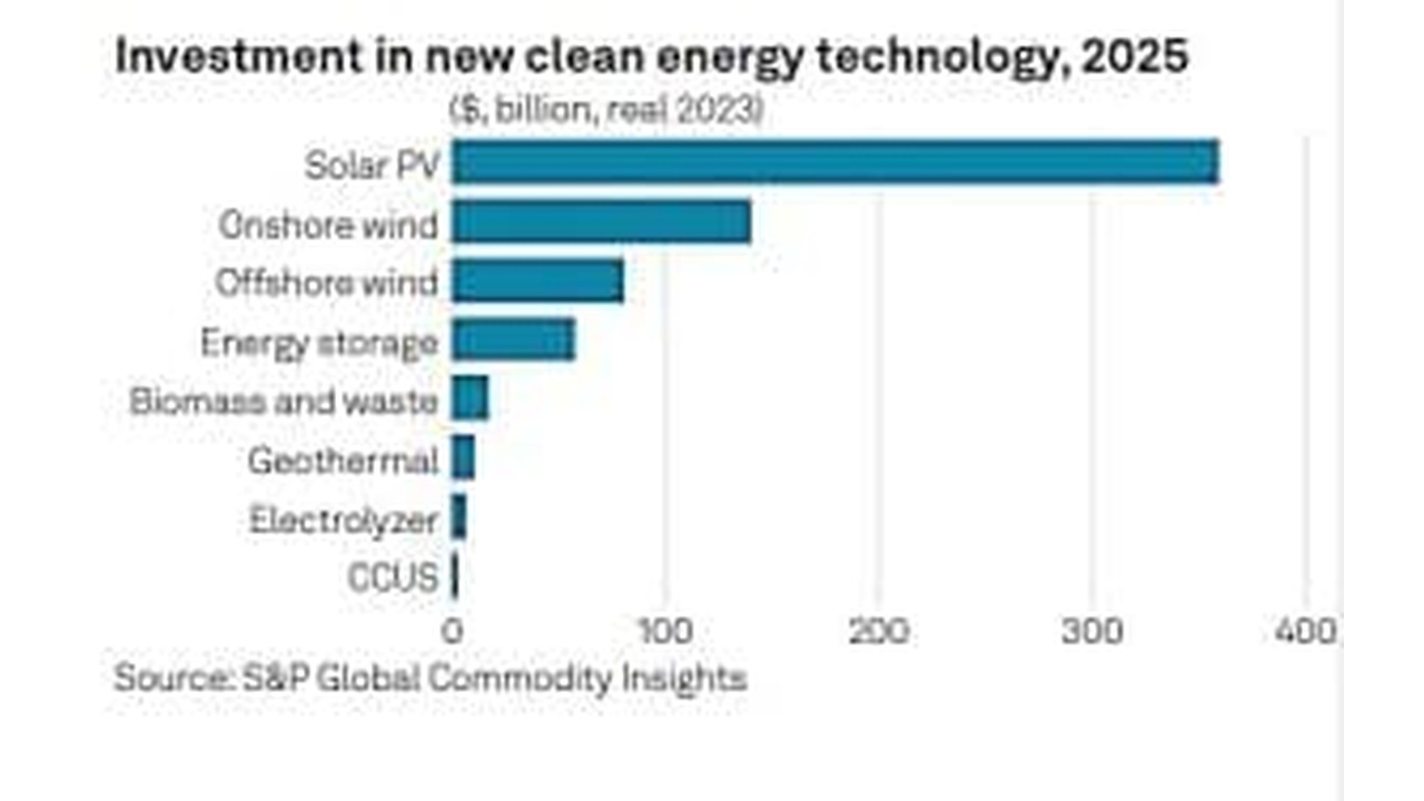 Bar chart of 2025 investment in clean energy tech; Solar PV leads by far, followed by wind, storage, biomass, geothermal, electrolyzer, and CCUS.