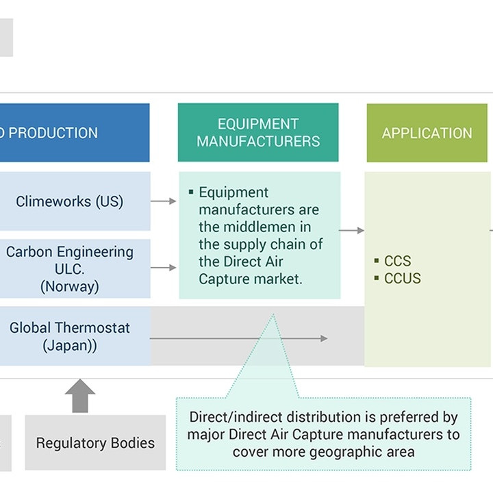 Flow chart of the Direct Air Capture value chain: investors fund R&D, equipment manufacturers, applications, and end-user industries.