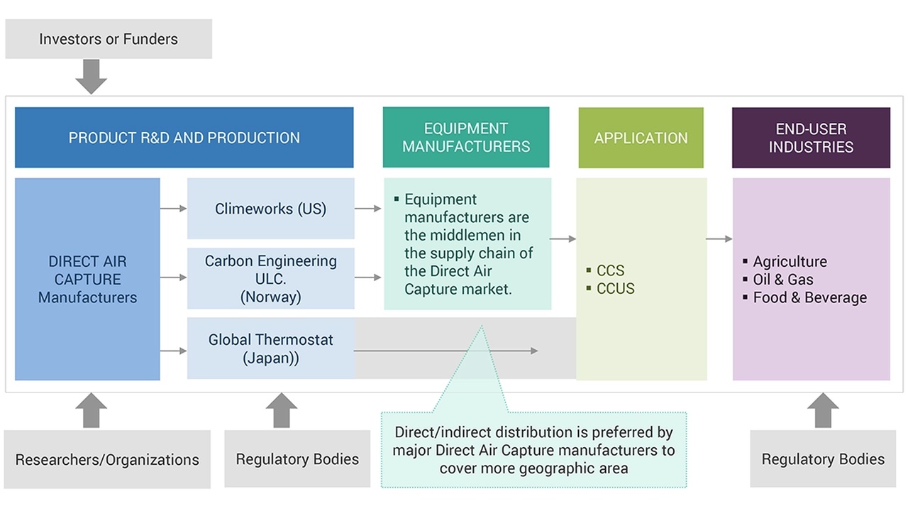 Flow chart of the Direct Air Capture value chain: investors fund R&D, equipment manufacturers, applications, and end-user industries.
