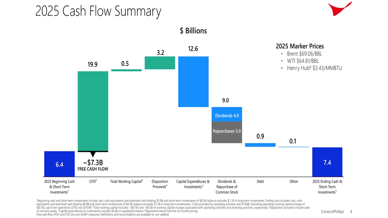 Cash flow waterfall chart: 2025 beginning 6.4, CFO ~7.3B, ending 7.4 with net movements labeled