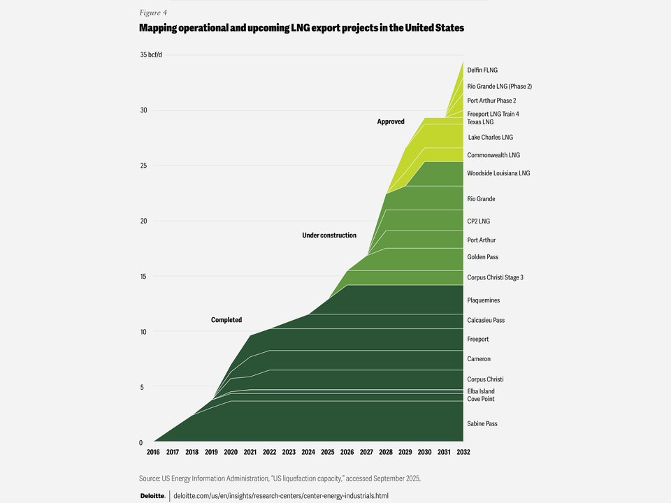 Stacked area chart showing US LNG export project capacity from 2016 to 2032, rising from 0 to about 35 bcf/d. Areas are labeled by project and status (Completed, Under construction, Approved), with project names on the right and a cumulative capacity increase over time.