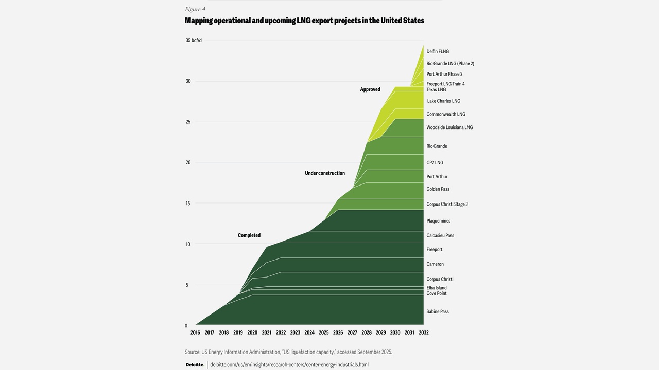 Stacked area chart showing US LNG export project capacity from 2016 to 2032, rising from 0 to about 35 bcf/d. Areas are labeled by project and status (Completed, Under construction, Approved), with project names on the right and a cumulative capacity increase over time.