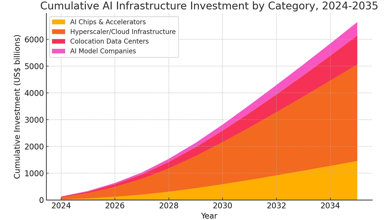Stacked area chart of cumulative AI infrastructure investment by category from 2024 to 2035, showing AI Chips & Accelerators, Hyperscaler/Cloud Infrastructure, Colocation Data Centers, and AI Model Companies (US$ billions).