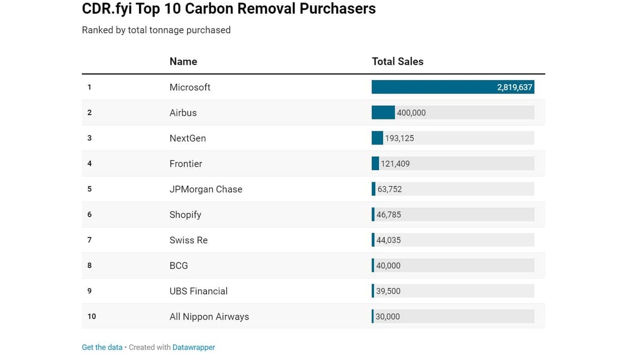 CDR.fyi Top 10 carbon removal purchasers ranked by total tonnage purchased, showing Microsoft first with about 2.82M, then Airbus, NextGen, Frontier, JPMorgan Chase, Shopify, Swiss Re, BCG, UBS Financial, and All Nippon Airways with smaller totals.