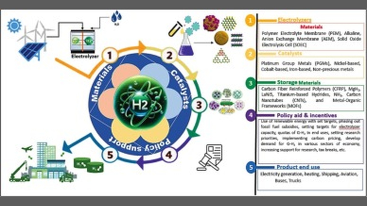 Infographic of a hydrogen energy cycle showing materials, production, storage, policy, and uses around a central H2 symbol (five-step loop). This explains the H2 economy flow.
