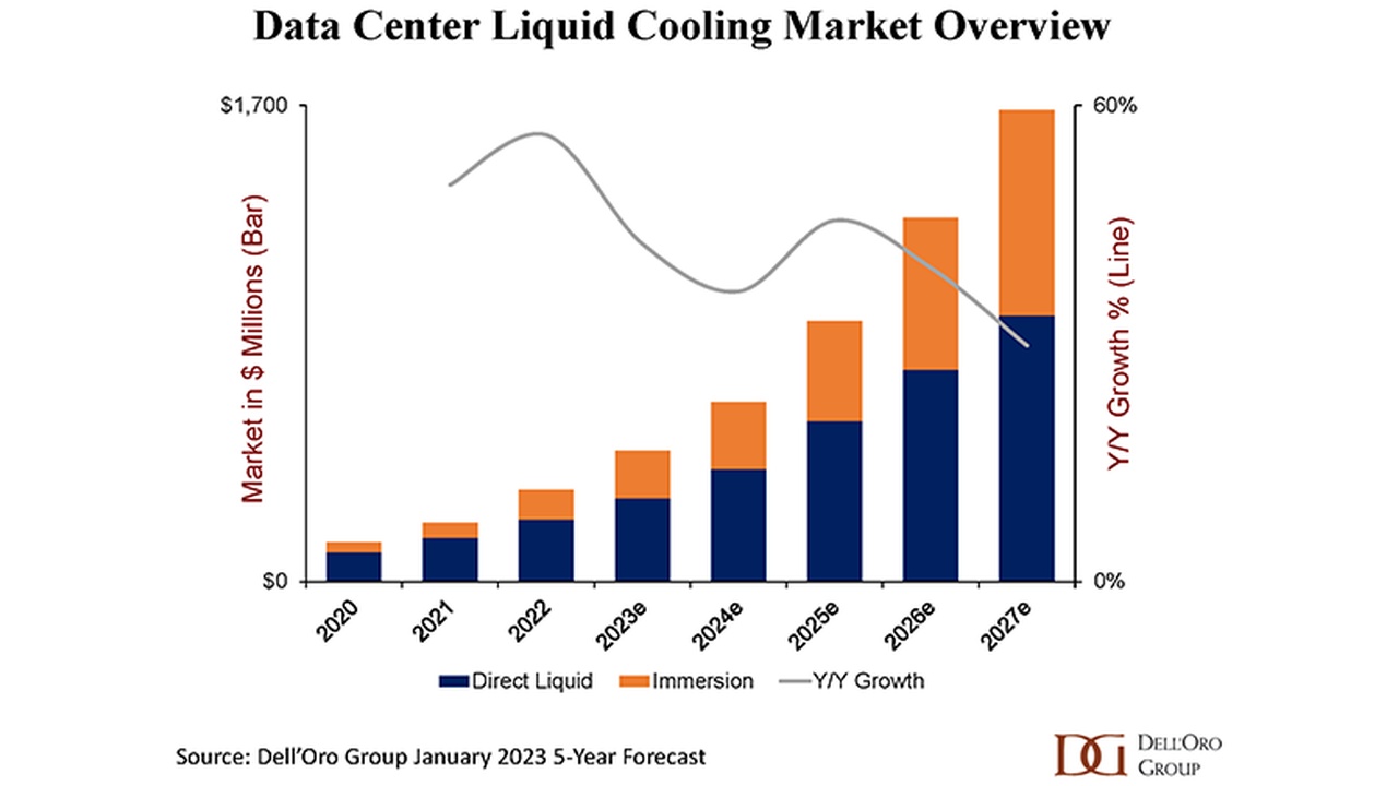 Bar/line chart: rising market for data center liquid cooling from 2020 to 2027, showing blue Direct Liquid and orange Immersion bars plus a gray growth line.
